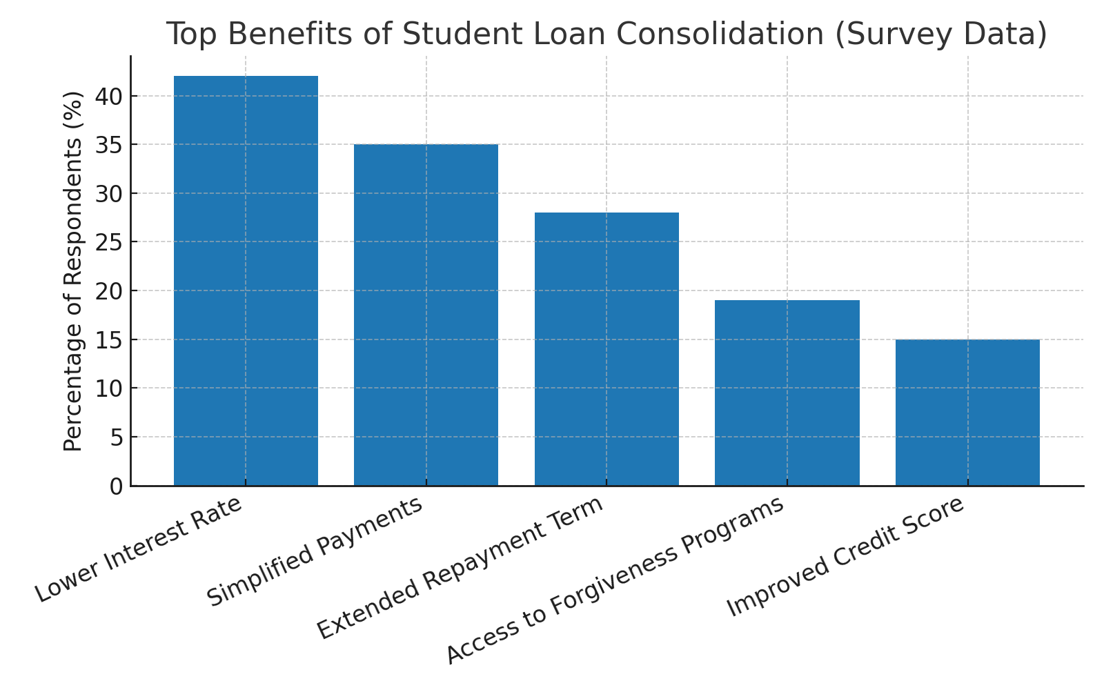 Student Loan Consolidation